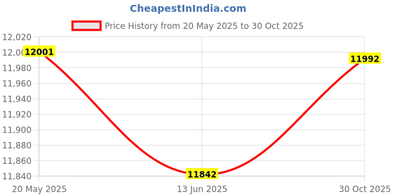 amazon.in Vanguard VEO Select Series Camera Backpack vanguard Price History Graph from 20 May 2025 to 30 Oct 2025