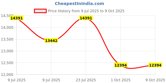 amazon.in vanguard VEO Select Series Camera Backpack vanguard Price History Graph from 9 Jul 2025 to 7 Oct 2025