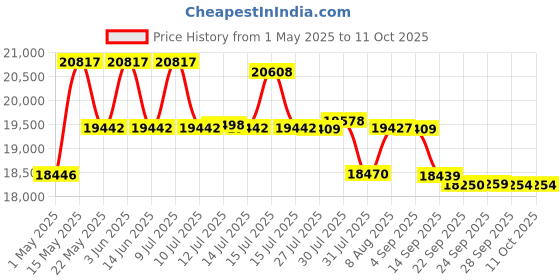 amazon.in Vanguard VEO Select Series Camera Bags vanguard Price History Graph from 1 May 2025 to 10 Oct 2025