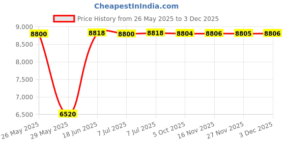 amazon.in Vanguard Vesta 10X42 Binoculars Price History Graph from 26 May 2025 to 3 Dec 2025