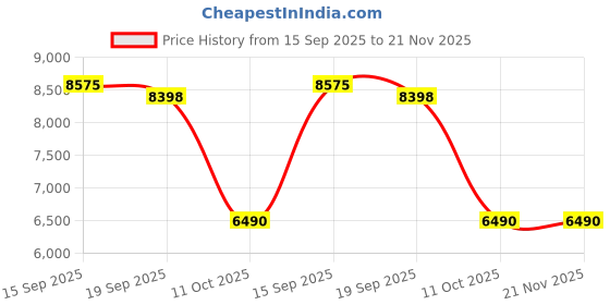 amazon.in Vanguard Vesta 8320M Monocular Digiscoping Kit Price History Graph from 15 Sep 2025 to 21 Nov 2025