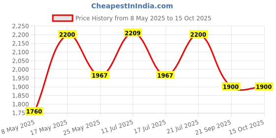 amazon.in Vanguard Vesta Aspire 16Z GY Shoulder Zoom Bag for SLR and Mirrorless Camera (Gray, 5.3L) Price History Graph from 8 May 2025 to 14 Oct 2025
