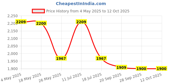 amazon.in Vanguard Vesta Aspire 16Z NV Shoulder Zoom Bag for SLR and Mirrorless Camera - (Navy 5.3L) Price History Graph from 4 May 2025 to 12 Oct 2025