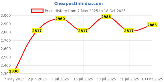 amazon.in Vanguard Vesta Aspire 25 NV vanguard Price History Graph from 7 May 2025 to 18 Oct 2025