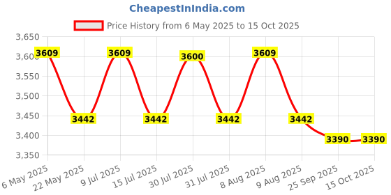 amazon.in VANGUARD Vesta Aspire 30 GY Camera Shoulder Bag vanguard Price History Graph from 6 May 2025 to 13 Oct 2025