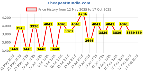 amazon.in Vanguard Vesta Aspire 41 GY, Camera Bag, Grey Color vanguard Price History Graph from 12 May 2025 to 15 Oct 2025