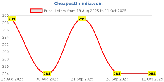 amazon.in VANIBHA � EMS Foot Massager for Neuropathy & Plantar Fasciitis Relief - Electric blood Circulation Device with 8 Modes & 19 Levels - Portable Foot Stimulator for Pain & Tired Feet (Black) Price History Graph from 13 Aug 2025 to 11 Oct 2025