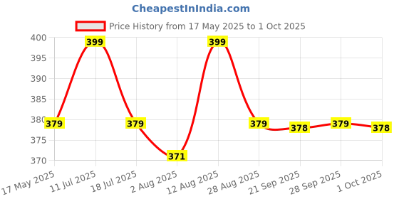 amazon.in vanibha Humidifier for Room Moisture, Aroma Diffuser for Home, Mist Maker, H2O Cool Mist Humidifier, Small Quiet Air Humidifier, Ultrasonic Essential Oil Diffuser Electric (H2O, 300 Ml)(Multicolour) vanibha Price History Graph from 17 May 2025 to 1 Oct 2025