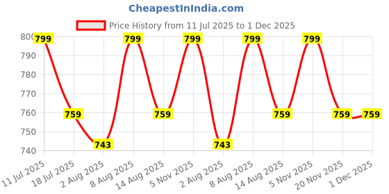 amazon.in VANIBHA ® LED Camping Light 300lm Retro Lighting 18650 Lithium Battery Type-c Rechargeable Outdoor Waterproof Flashlight vanibha Price History Graph from 11 Jul 2025 to 30 Nov 2025
