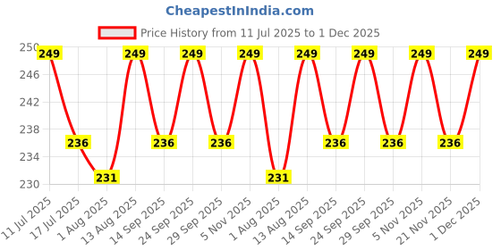 amazon.in VANIBHA ® Luxury Leather Care Wipes - Restore, Protect, and Shine - for Car seat Cover, Shoes, Home Leather Sofa, Leather Jacket, All-in-One Cleaning Solution - (Piece of 80) in 1 Packet (Pack of 1) Price History Graph from 11 Jul 2025 to 1 Dec 2025