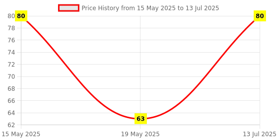 amazon.in Vanilla Cake Price History Graph from 15 May 2025 to 13 Jul 2025