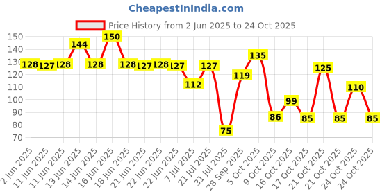 amazon.in epigamia Vanilla-Caramel Turbo 25 gram Protein Milkshake - 250 mL epigamia Price History Graph from 2 Jun 2025 to 24 Oct 2025