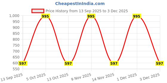 amazon.in Vanilla Ice Printed Premium Cotton Shorts Price History Graph from 13 Sep 2025 to 3 Dec 2025