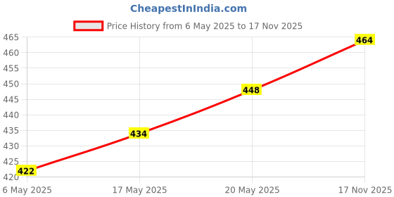 amazon.in Vanish 800 ml, White Add-on Liquid | Stain Remover for Clothes | Chlorine and Bleach Free| Suitable with all Washing Detergent Powders and Liquids (Pack of 2) vanish Price History Graph from 6 May 2025 to 17 Nov 2025