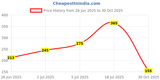 amazon.in Vanish Liquid Fabric Stain Remover 450ml Price History Graph from 26 Jun 2025 to 30 Oct 2025