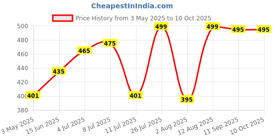 amazon.in Vanish Multi TextTile Oxi Action Stain Remover Spray 500ml vanish Price History Graph from 3 May 2025 to 9 Oct 2025