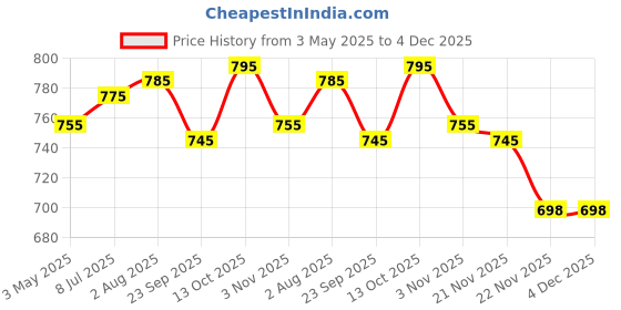 amazon.in Vanish Oxi Action Colour Safe Stain Remover Powder 1 Kg, Pack of 1 Price History Graph from 3 May 2025 to 4 Dec 2025