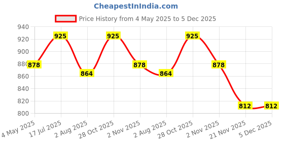 amazon.in Vanish Oxi Action Crystale White Powder Stain Remover 1 Kg Price History Graph from 4 May 2025 to 5 Dec 2025