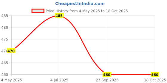 amazon.in Vanish Oxi Action Pre-Spray 500ml Price History Graph from 4 May 2025 to 18 Oct 2025