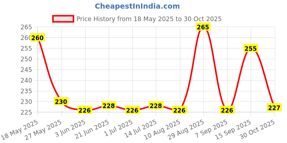 amazon.in Vanish Stain Remover Liquid - Oxi Action, 800ml Bottle Price History Graph from 18 May 2025 to 30 Oct 2025