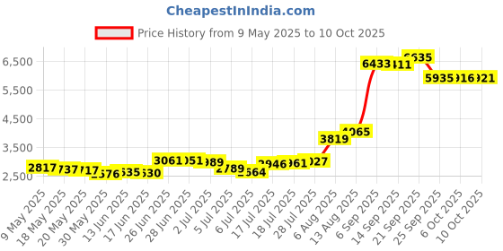 amazon.in junk brands Vanitas Flex Tie Headband, Black/White, One Size junk brands Price History Graph from 9 May 2025 to 10 Oct 2025