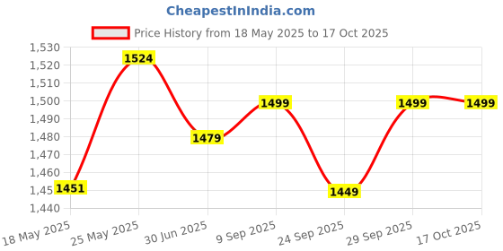 amazon.in polo class Vanity Bag Small - Blue polo class Price History Graph from 18 May 2025 to 16 Oct 2025