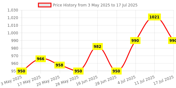 amazon.in Vanity Desk with Lighted Mirror Adjustable Brightness Dresser Dressing Table Only Stool Price History Graph from 3 May 2025 to 17 Jul 2025
