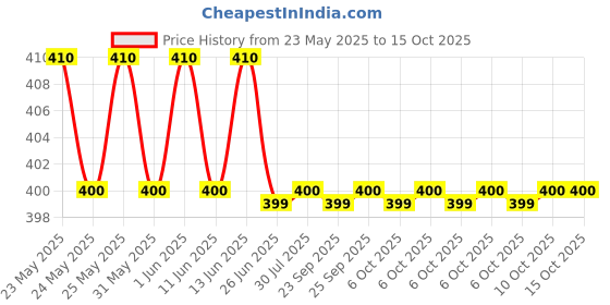 amazon.in vanity Eyebrow Threading Anti Bacterial Cotton Thread - Pack of 10 Rolls vanity Price History Graph from 23 May 2025 to 15 Oct 2025