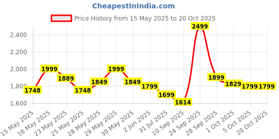 amazon.in huonul Vanity Mirror With Lights, 1x 2X 3X Magnification, Touch Control, Trifold, Dual Power Supply, Portable LED, Women Gift huonul Price History Graph from 15 May 2025 to 20 Oct 2025