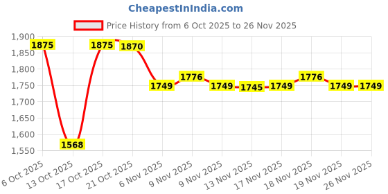 amazon.in Vanity Round Wall Mirror I Metal Frame Mirror I Modern Design Gold Finished Metal Frame Mirror in Medium Size I Bathroom Wash Basin, Bedroom, Drawing Room (Gold, 20") Price History Graph from 6 Oct 2025 to 25 Nov 2025