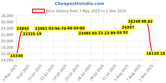 amazon.in Vanity Stool, Modern Makeup Dressing Stool with Concave Seat Surface, Padded Bench with Rubberwood Legs, Capacity 286lb, Easy Assembly (White 2) Price History Graph from 3 May 2025 to 4 Nov 2025