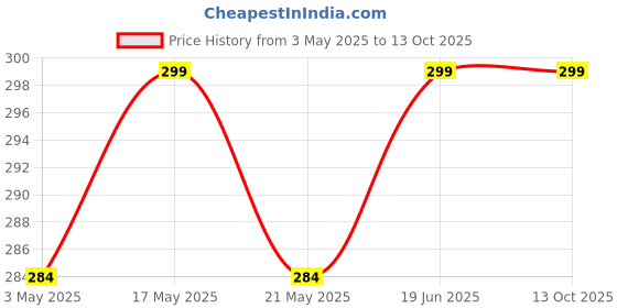 amazon.in VANITYA Silicone V Face Mask Face Lift Up Belt for Double Chin & Jawline Shaping, Reusable & Adjustable Face Slimming Band for Firm & Youthful Skin Anti-Aging V Line Lifting Strap for Women & Men Price History Graph from 3 May 2025 to 12 Oct 2025