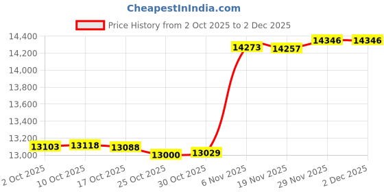 amazon.in VANJING Belt Tensioner Assembly with Pulley Compatible with 2008-2010 BMW 135i/ 2007-2010 335i/ 2008-2010 535i/ 2008 535xi/ 2011-2013 335is Replacement for 11287563927 11287563926 Price History Graph from 2 Oct 2025 to 29 Nov 2025