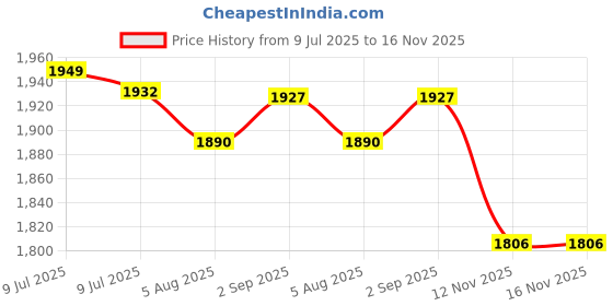 amazon.in Vanjua Metal Band Compatible with Fitbit Luxe Bands, Stainless Steel Mesh Loop Adjustable Wristband Replacement Strap for Fitbit Luxe/Luxe Special Edition Fitness Tracker Women Men Price History Graph from 9 Jul 2025 to 16 Nov 2025