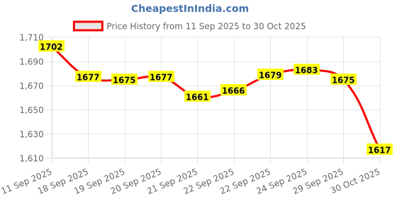 amazon.in Vanki 1Pcs RS232 DB9 Female to USB 2.0 A Female Serial Cable Adapter Converter 8" Inch 25cm Price History Graph from 11 Sep 2025 to 30 Oct 2025
