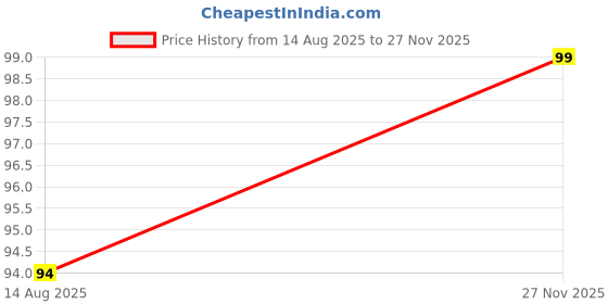 amazon.in VANNEF Stone Decorative Aquarium and Vase Fillers Pebbles for Garden and Home Decor (White, 450gm) Price History Graph from 14 Aug 2025 to 27 Nov 2025