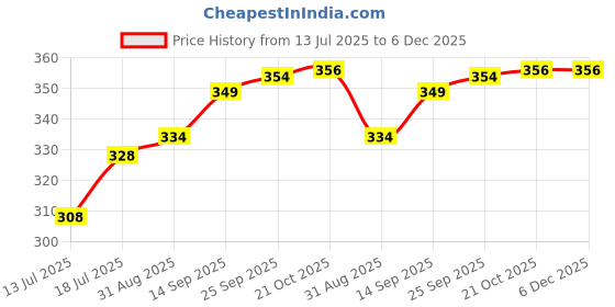 amazon.in VANOS DREAMZ 3x6 Cotton Mattress Cover with Zip for Single Bed (72x36x5 inches, Multicolor) Price History Graph from 13 Jul 2025 to 6 Dec 2025