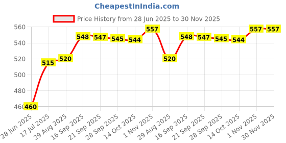 amazon.in VANOS DREAMZ Cotton Double Mattress Cover with Zip - Set of 2 (Neon Lines, 72x36x5 inches) Price History Graph from 28 Jun 2025 to 29 Nov 2025