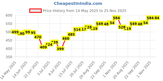 amazon.in VANOS DREAMZ Cotton Double Mattress Cover with Zip - Set of 2 (Neon Lines, 72x36x6 inches) vanos dreamz Price History Graph from 14 May 2025 to 25 Nov 2025
