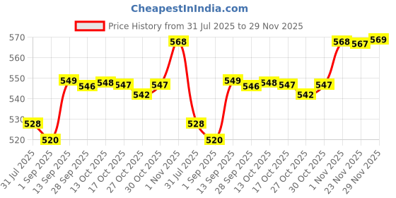 amazon.in VANOS DREAMZ Cotton Mattress Cover with Zip/Chain for Double Bed (Set of 2, 72 x 36 x 5 inches Price History Graph from 31 Jul 2025 to 29 Nov 2025