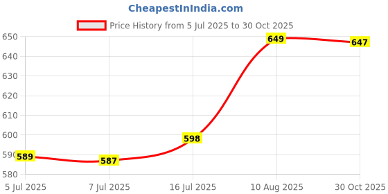 amazon.in VANOS DREAMZ Steel Curtain Bracket Set with Finials,Rod Holder Set for Door & Windows, 1 inch Parda Rod Holder ( 10 pcs Bracket ,10 pcs parda Supports ) Price History Graph from 5 Jul 2025 to 30 Oct 2025