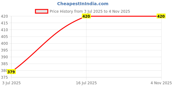 amazon.in VANOS DREAMZ Waterproof & Leakproof Bed Sheets for Kids Urine | PVC Bed Cover & Gadda Protector for Babies | Double Bed Mattress Cover for Adults | Black Price History Graph from 3 Jul 2025 to 2 Nov 2025