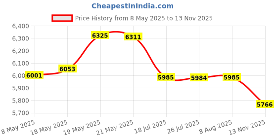 amazon.in VANPEUSO Neck Speaker, Bluetooth 5.3 Built-in mic, Wearable Neckband Speakers 3D Stereo Surround Sound (Black) Price History Graph from 8 May 2025 to 13 Nov 2025