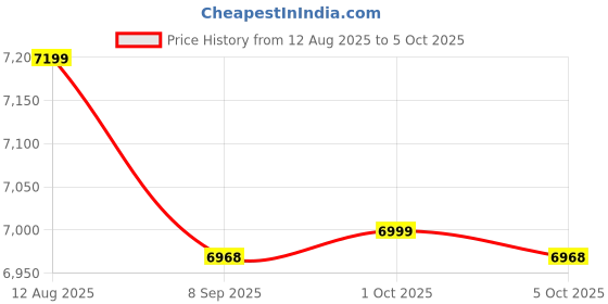 amazon.in VANRAKSHAK Mini Exercise Bike - Compact Stationary Pedal Exerciser for Home & Office - Adjustable Resistance, Lightweight, Portable, & Easy to Use - Ideal for Leg & Arm Workout Black Price History Graph from 12 Aug 2025 to 5 Oct 2025