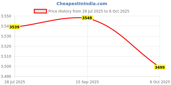 amazon.in VANRAKSHAK Mini Exercise Bike - Compact Stationary Pedal Exerciser for Home & Office - Adjustable Resistance, Lightweight, Portable, & Easy to Use - Ideal for Leg & Arm Workout Black and Grey vanrakshak Price History Graph from 28 Jul 2025 to 6 Oct 2025