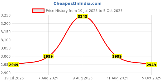 amazon.in VANRAKSHAK Mini Exercise Bike - Compact Stationary Pedal Exerciser for Home & Office - Adjustable Resistance, Lightweight, Portable, & Easy to Use - Ideal for Leg & Arm Workout White and Black vanrakshak Price History Graph from 19 Jul 2025 to 5 Oct 2025