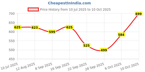 amazon.in Vansaar 45+ Cholesterol Balance Juice, 1L | 8 Herbs like Turmeric, Arjuna, Garlic & Lemon | Cholesterol Care Juice for 45+ Adults Price History Graph from 10 Jul 2025 to 10 Oct 2025