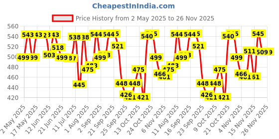 amazon.in Vansaar 45+ Diab Balance Juice, 1L | Ayurvedic Diabetic Care Juice for 45+ Adults | Karela, Jamun, Neem, Paneer Doda, Cinnamon, & 9 more natural herbs | Manages Blood Sugar & Insulin Level vansaar Price History Graph from 2 May 2025 to 25 Nov 2025