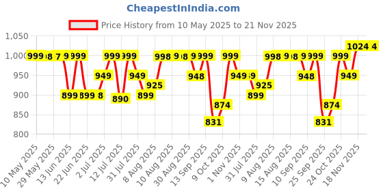 amazon.in Vansaar 45+ Diab Balance Juice(2L)| Ayurvedic Diabetic Care Juice with 14 herbs like Karela, Jamun, Neem, Paneer Doda, Cinnamon | Manages Blood Sugar & Insulin Level| Super saver pack of 2 vansaar Price History Graph from 10 May 2025 to 21 Nov 2025