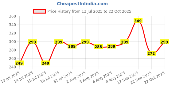 amazon.in Vansaar 45+ Maha Bhringhraj Oil for Hair- 100ml | Clinically Proven to Reduce Hair Fall & Increase Hair Growth | 26 Ayurvedic Herbs Slow Cooked in Tel Pak Vidhi | 4X Power of Bhringa | Free Kacchi Neem Comb Price History Graph from 13 Jul 2025 to 22 Oct 2025